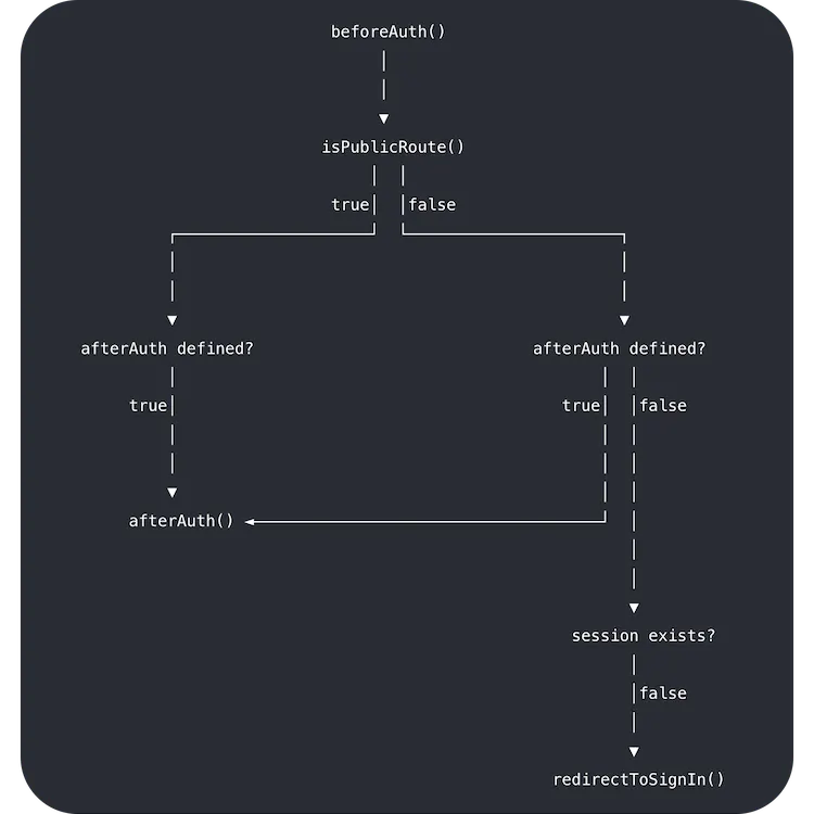 Execution order of beforeAuth, publicRoutes, and afterAuth